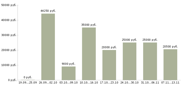 Вакансии «специалист с педагогическим образованием»-Медиана зарплаты по вакансии «специалист с педагогическим образованием» за 2 месяца