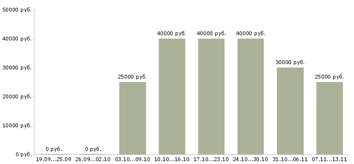 Вакансии «специалист шиномонтажа»-Медиана зарплаты по вакансии «специалист шиномонтажа» за 2 месяца