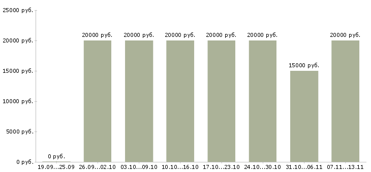 Вакансии «срочно требуются люди»-Медиана зарплаты по вакансии «срочно требуются люди» за 2 месяца