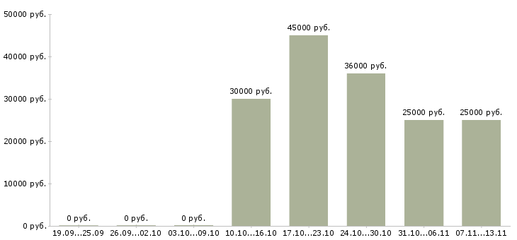 Вакансии «тренер детского центра»-Медиана зарплаты по вакансии «тренер детского центра» за 2 месяца