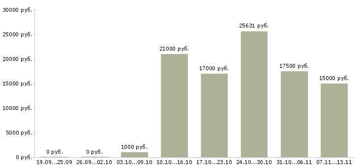 Вакансии «уборщица в сеть магазинов»-Медиана зарплаты по вакансии «уборщица в сеть магазинов» за 2 месяца