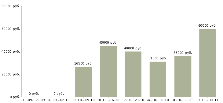 Вакансии «уборщицы с проживанием и питанием»-Медиана зарплаты по вакансии «уборщицы с проживанием и питанием» за 2 месяца