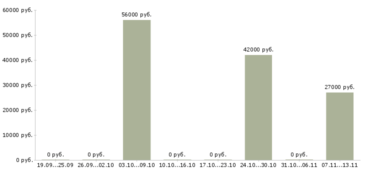 Вакансии «упаковщица тортов»-Медиана зарплаты по вакансии «упаковщица тортов» за 2 месяца
