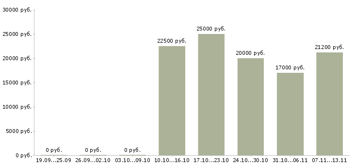 Вакансии «участковая детская медицинская сестра»-Медиана зарплаты по вакансии «участковая детская медицинская сестра» за 2 месяца