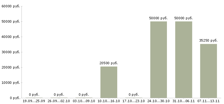 Вакансии «фасовщик продуктов в магазин»-Медиана зарплаты по вакансии «фасовщик продуктов в магазин» за 2 месяца