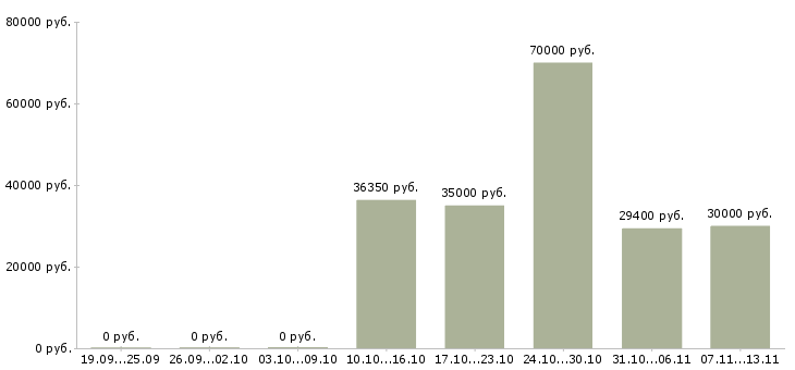 Вакансии «экономист по тарифам»-Медиана зарплаты по вакансии «экономист по тарифам» за 2 месяца