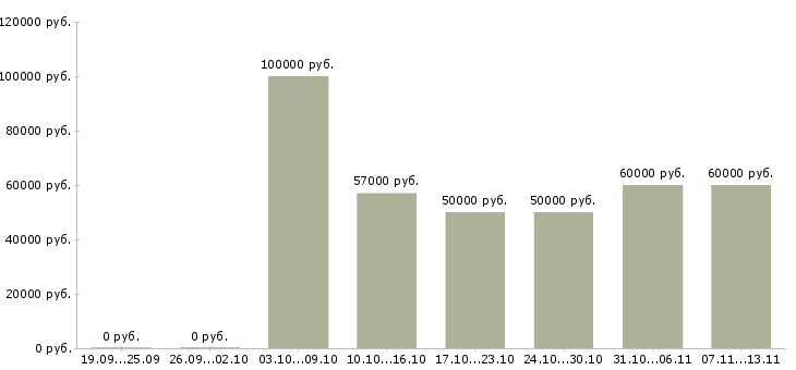 Вакансии «эксперт по жилой недвижимости»-Медиана зарплаты по вакансии «эксперт по жилой недвижимости» за 2 месяца