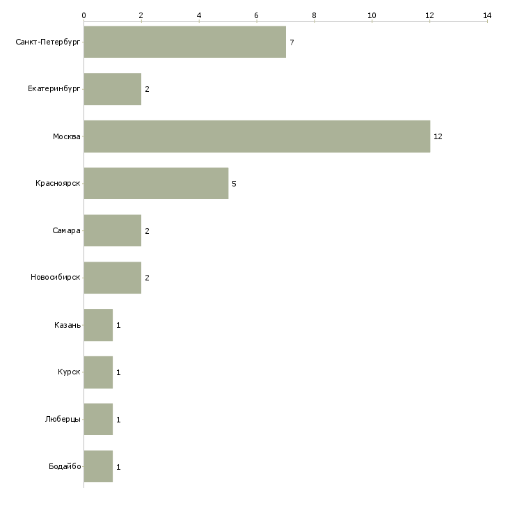 Найти работу автомойщик администратор-Число вакансий «автомойщик администратор» на сайте в городах Росcии
