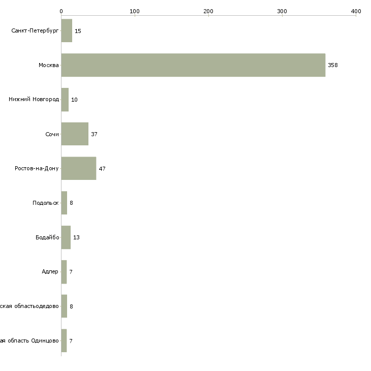 Найти работу агент по продаже домов-Число вакансий «агент по продаже домов» на сайте в городах Росcии