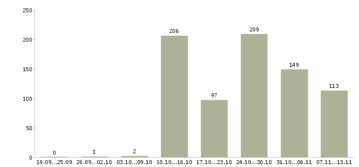 Работа «агент по продаже домов»-Число вакансий «агент по продаже домов» на сайте за 2 месяца