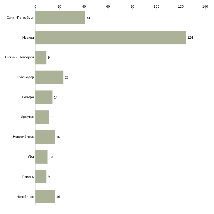 Найти работу административный персонал в офис-Число вакансий «административный персонал в офис» на сайте в городах Росcии