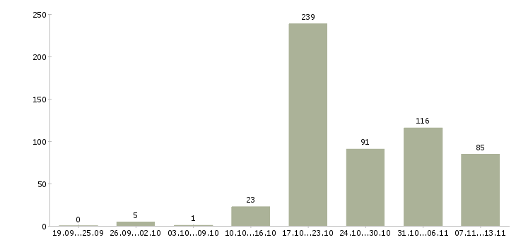 Работа «административный персонал в офис»-Число вакансий «административный персонал в офис» на сайте за 2 месяца