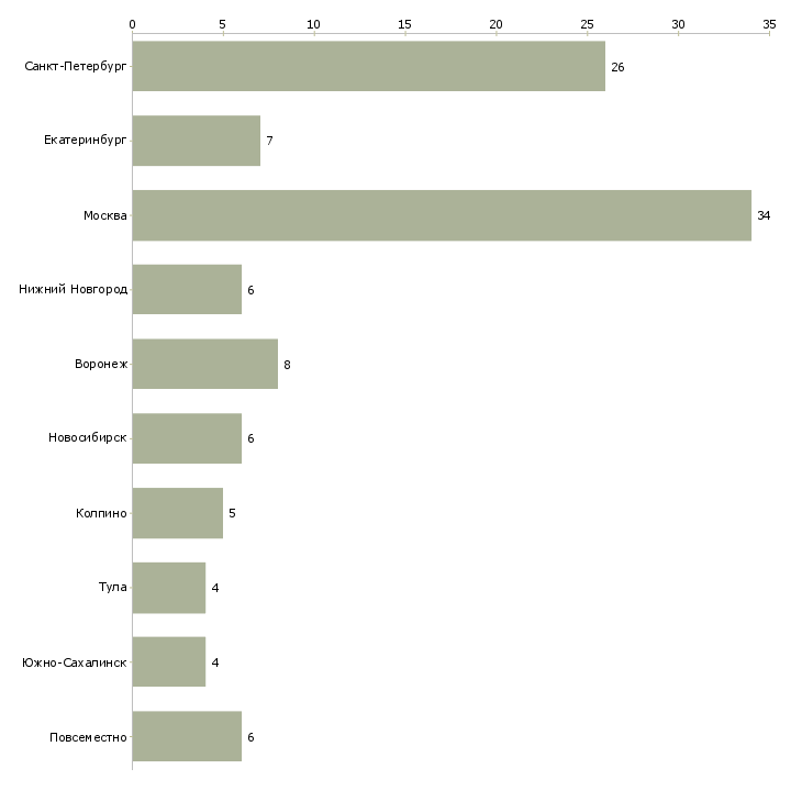 Найти работу администратор логистики-Число вакансий «администратор логистики» на сайте в городах Росcии