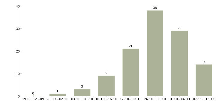 Работа «администратор логистики»-Число вакансий «администратор логистики» на сайте за 2 месяца