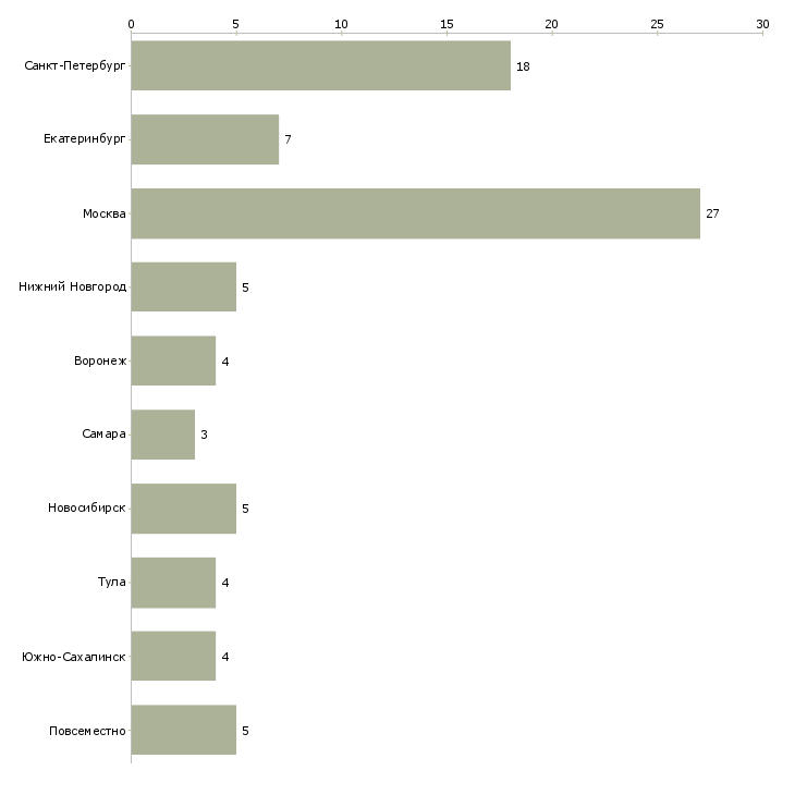 Найти работу администратор по логистике-Число вакансий «администратор по логистике» на сайте в городах Росcии