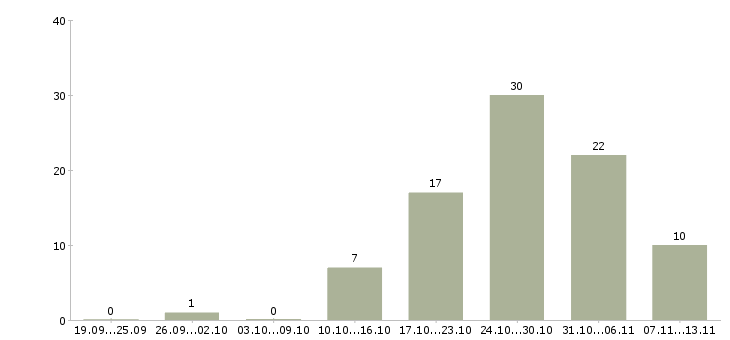 Работа «администратор по логистике»-Число вакансий «администратор по логистике» на сайте за 2 месяца