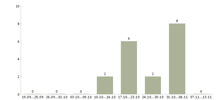 Работа «арматурщик кузовного цеха»-Число вакансий «арматурщик кузовного цеха» на сайте за 2 месяца