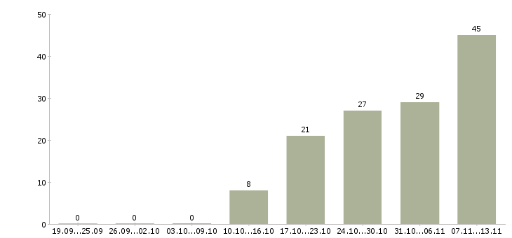 Работа «ассистент менеджера в отдел продаж»-Число вакансий «ассистент менеджера в отдел продаж» на сайте за 2 месяца
