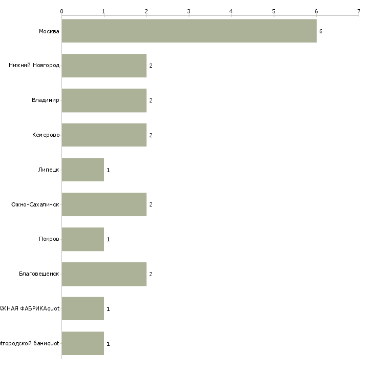 Найти работу бригадир на участках основного производства-Число вакансий «бригадир на участках основного производства» на сайте в городах Росcии