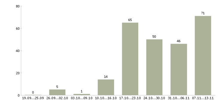 Работа «ведущий бухгалтер по налоговому учету»-Число вакансий «ведущий бухгалтер по налоговому учету» на сайте за 2 месяца