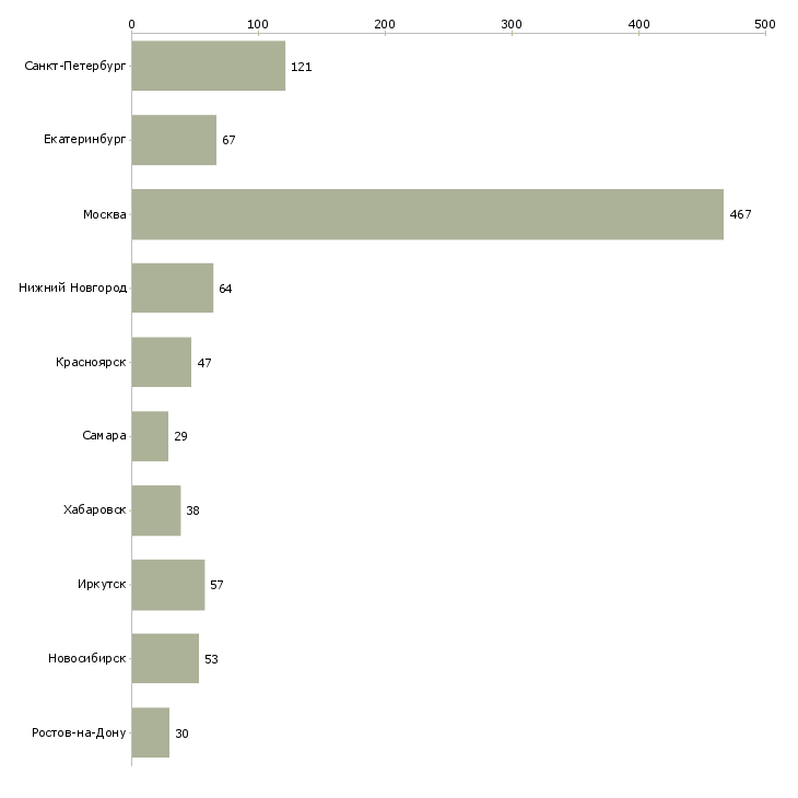 Найти работу ведущий менеджер направления-Число вакансий «ведущий менеджер направления» на сайте в городах Росcии