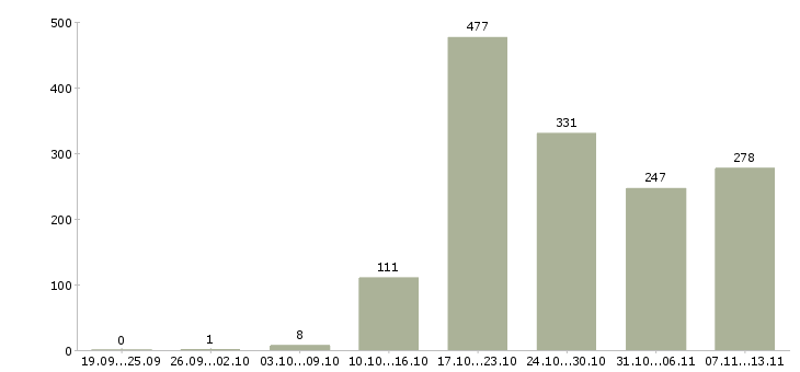 Работа «ведущий менеджер направления»-Число вакансий «ведущий менеджер направления» на сайте за 2 месяца