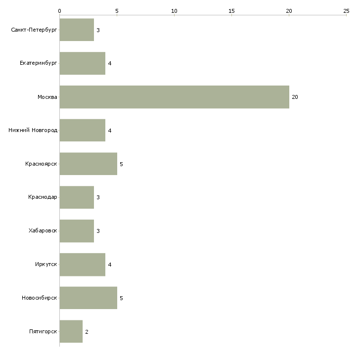 Найти работу ведущий специалист отдела аудитов-Число вакансий «ведущий специалист отдела аудитов» на сайте в городах Росcии