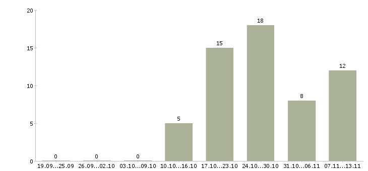 Работа «ведущий специалист отдела аудитов»-Число вакансий «ведущий специалист отдела аудитов» на сайте за 2 месяца