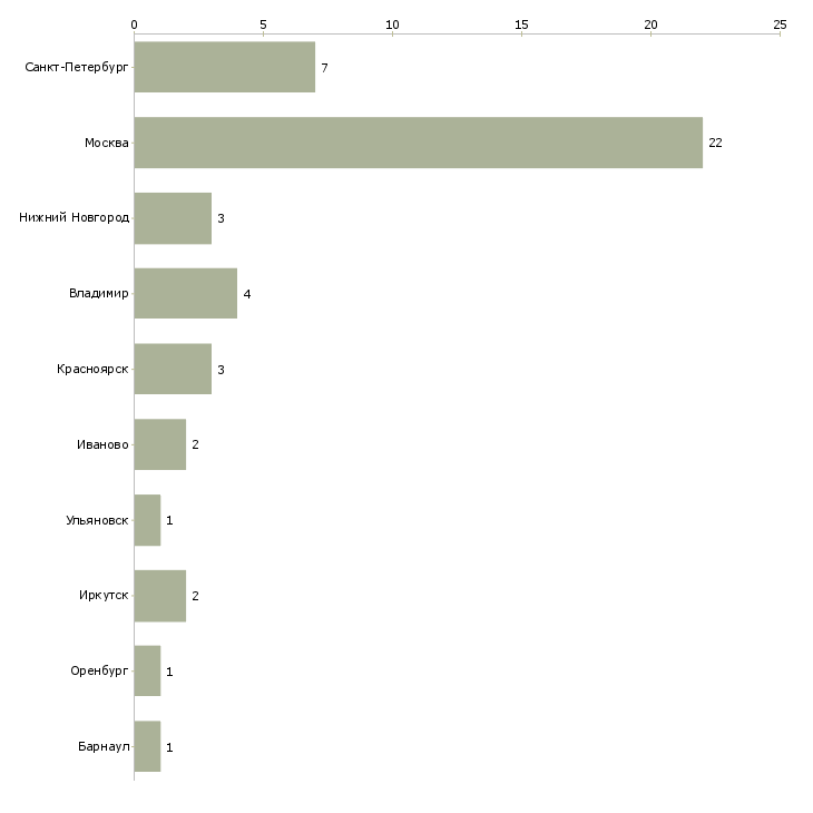 Найти работу ведущий специалист по внутреннему аудиту-Число вакансий «ведущий специалист по внутреннему аудиту» на сайте в городах Росcии