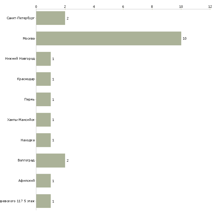 Найти работу ведущий специалист пто-Число вакансий «ведущий специалист пто» на сайте в городах Росcии