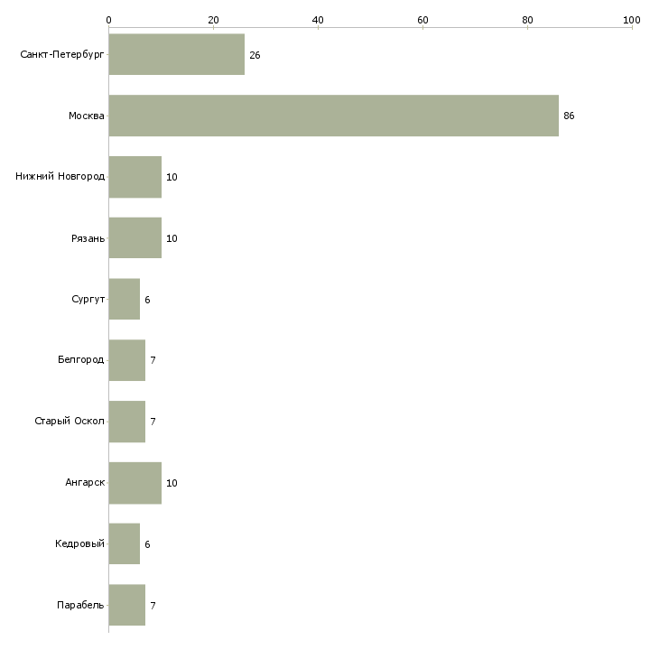 Найти работу внештатный менеджер-Число вакансий «внештатный менеджер» на сайте в городах Росcии