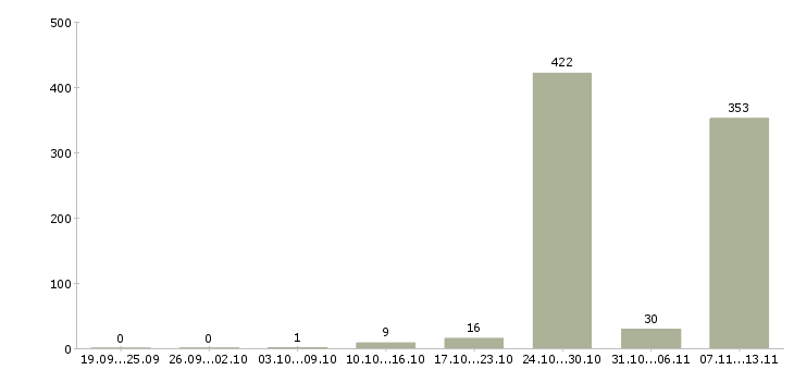 Работа «внештатный менеджер»-Число вакансий «внештатный менеджер» на сайте за 2 месяца