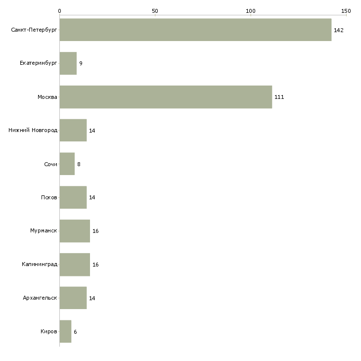 Найти работу водитель автомобиля 1 класса-Число вакансий «водитель автомобиля 1 класса» на сайте в городах Росcии