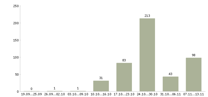 Работа «водитель автомобиля 1 класса»-Число вакансий «водитель автомобиля 1 класса» на сайте за 2 месяца
