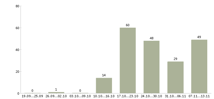 Работа «водитель автомобиля категории вс»-Число вакансий «водитель автомобиля категории вс» на сайте за 2 месяца