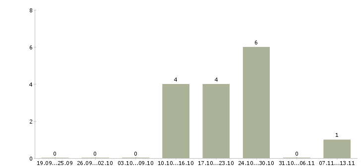 Работа «выбивальщик отливок»-Число вакансий «выбивальщик отливок» на сайте за 2 месяца