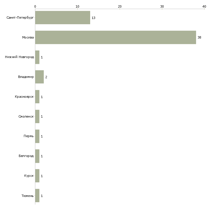 Найти работу гип комплексный-Число вакансий «гип комплексный» на сайте в городах Росcии