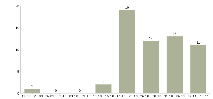 Работа «главный системный администратор»-Число вакансий «главный системный администратор» на сайте за 2 месяца