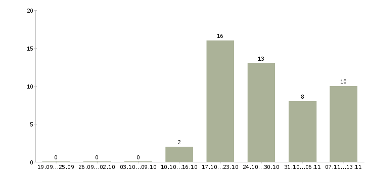 Работа «главный специалист внутреннего аудита»-Число вакансий «главный специалист внутреннего аудита» на сайте за 2 месяца