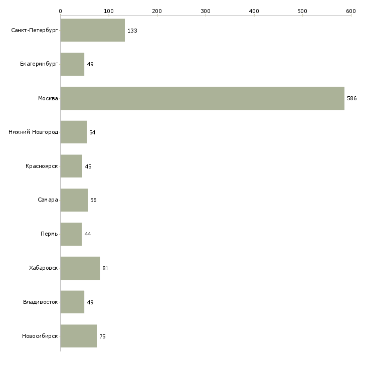 Найти работу главный специалист развития-Число вакансий «главный специалист развития» на сайте в городах Росcии