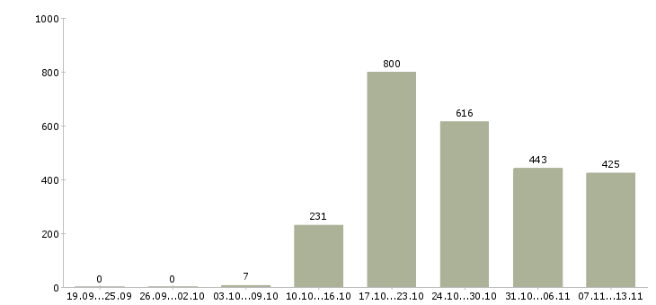 Работа «главный специалист развития»-Число вакансий «главный специалист развития» на сайте за 2 месяца