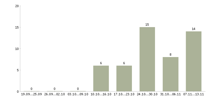 Работа «главный специалист сметного отдела»-Число вакансий «главный специалист сметного отдела» на сайте за 2 месяца