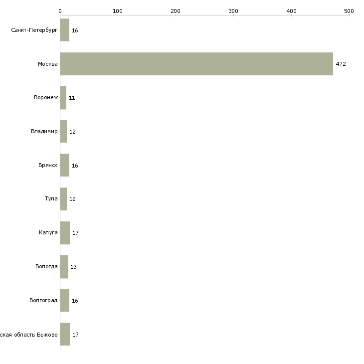 Найти работу грузчик в магазин вахта-Число вакансий «грузчик в магазин вахта» на сайте в городах Росcии