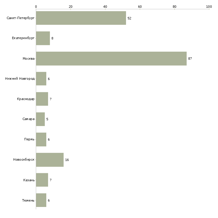 Найти работу дизайнер маркетолог-Число вакансий «дизайнер маркетолог» на сайте в городах Росcии