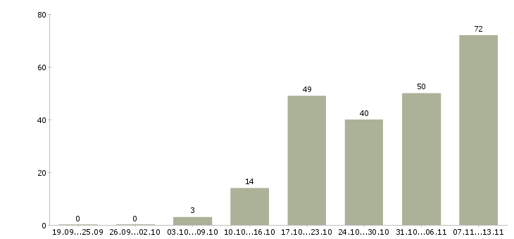 Работа «дизайнер маркетолог»-Число вакансий «дизайнер маркетолог» на сайте за 2 месяца