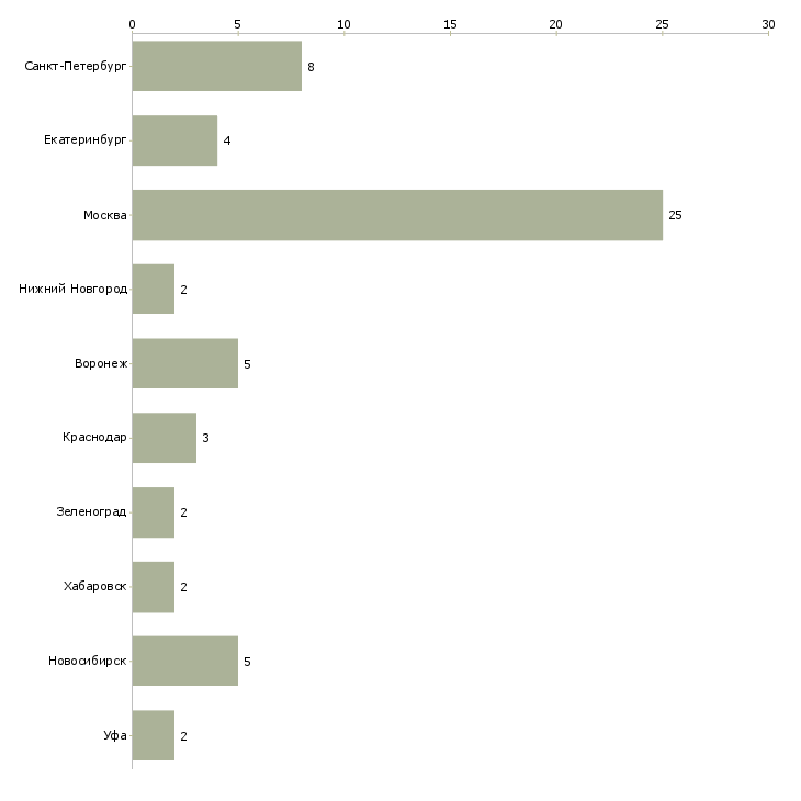 Найти работу директор по эксплуатации недвижимости-Число вакансий «директор по эксплуатации недвижимости» на сайте в городах Росcии