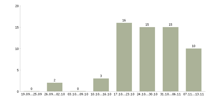 Работа «директор по эксплуатации недвижимости»-Число вакансий «директор по эксплуатации недвижимости» на сайте за 2 месяца
