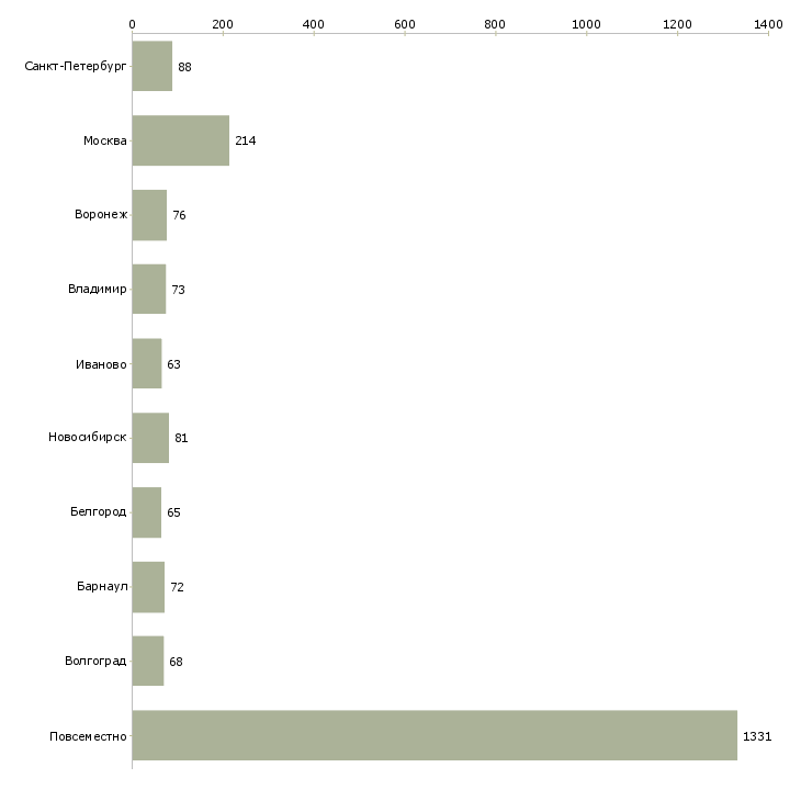 Найти работу доход для мам-Число вакансий «доход для мам» на сайте в городах Росcии