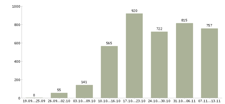 Работа «доход для мам»-Число вакансий «доход для мам» на сайте за 2 месяца