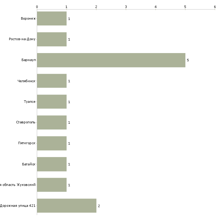 Найти работу заведующий центральным складом-Число вакансий «заведующий центральным складом» на сайте в городах Росcии